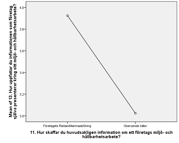 ANOVA 13. Hur uppfattar du informationen som företag själva presenterar kring sitt miljö- och hållbarhetsarbete? Sum of Squares df Mean Square F Sig. Between Groups 23.896 1 23.896 18.461.