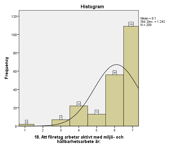 Bilaga 7 - Frekvenstabell och histogram för fråga 18 18.