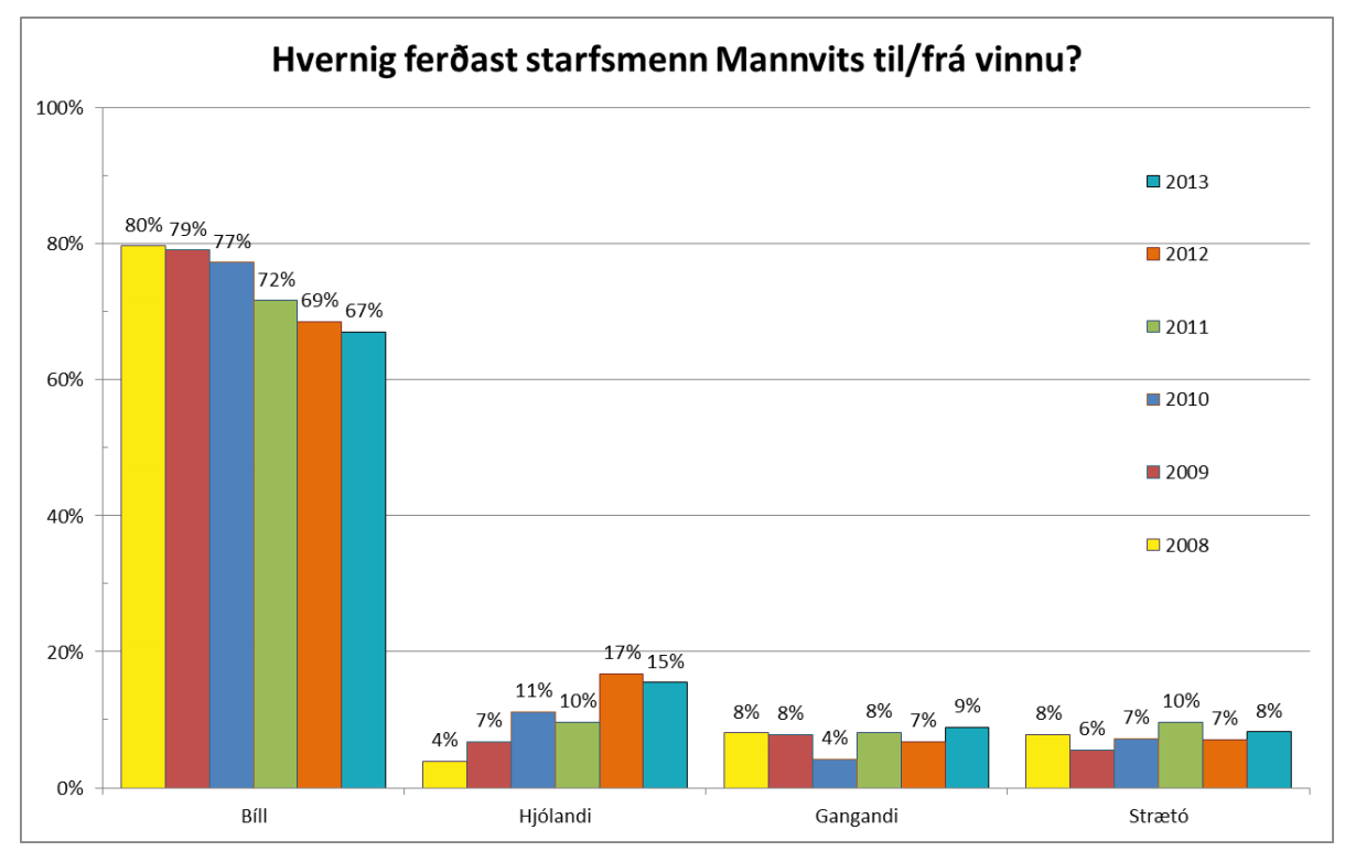 Hur reser Mannvits