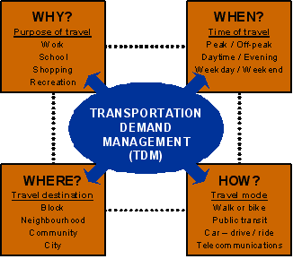 Trafikfördröjning bygga ut vägkapaciteten? Styrning av resefterfrågan (e. Travel Demand Management eða Mobility Management): Olika åtgärder som påverkar efterfrågan istället för utbudet.