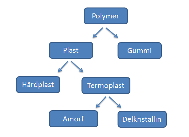 6.9 Plast Plast eller polymerer är antingen syntetiskt tillverkade eller naturliga, såsom gummi, bärnsten eller cellulosa.