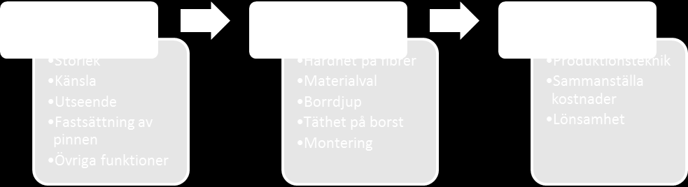 10.3 Rekommendationer Även om konceptet ser bra ut i ett ritprogram är känslan och uppfattningen av produkten avgörande för den här typen av handhållen produkt.