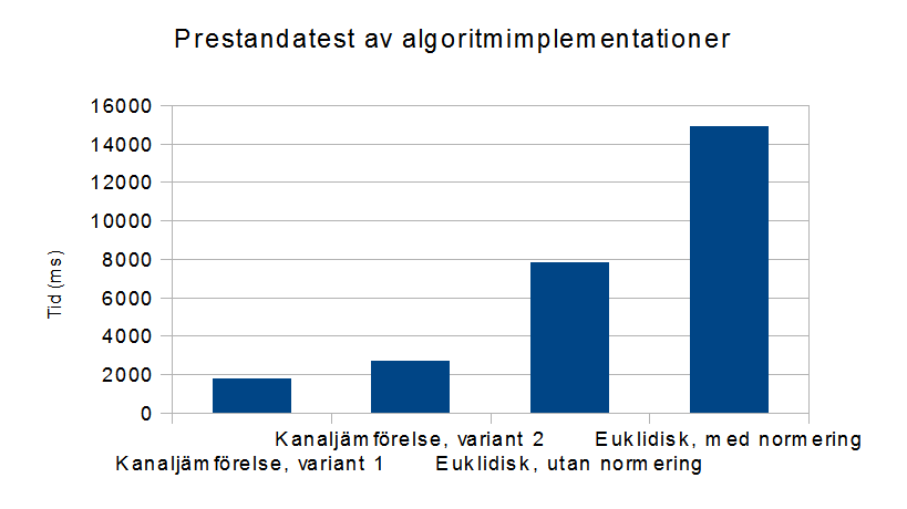 SLUTRAPPORT SSYX02-12-23 3 BILDBEHANDLINGSMJUKVARA 3.2 Metod Här presenteras metoder relevanta för bildbehandlingsmjukvaran 3.2.1 Bildbehandling Under en sekund erhålls 30 färg- och djupdatabilder.