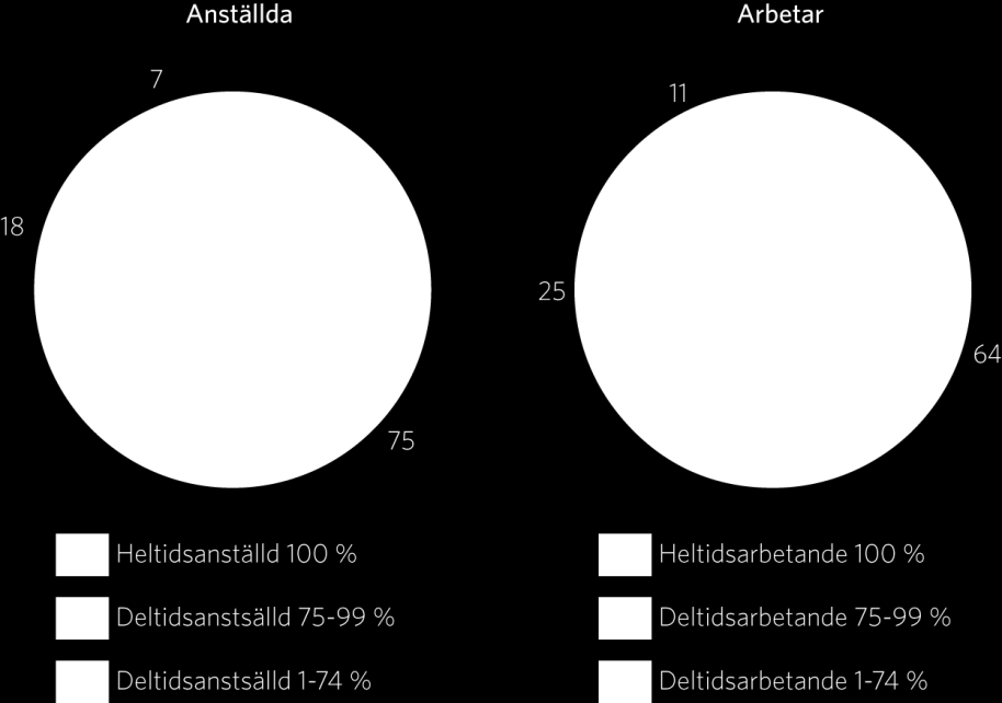 Diagram 5. Fördelning av hel- och deltidsanställda resp. hel- och deltidsarbetande i kommuner, 2014. Nio arbetsgivarstrategier Källa: Om fler jobbar mer.