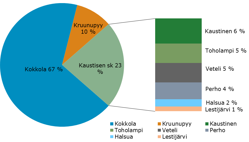 Selvitysalue Samankaltaisimmat kunnat Selvitysalue kokoluokassa 40000-200000 asukasta Samankaltaisimmat kunnat kokoluokassa 40000-200000 asukasta 4.