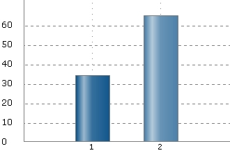 8 RESULTAT I följande kapitel kommer jag att presentera resultaten av undersökningen. Svaren presenteras i samma ordning som de har i undersökningen, Enkäten finns bifogad som bilaga. (Bilaga 2) 8.