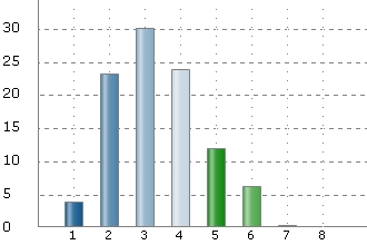 8.2 Åldersfördelning Ur diagrammet kan man urskilja att alla åldersgrupper utom en var representerade. Ingen utav Internetföretag X:s kunder var 75 år eller äldre.