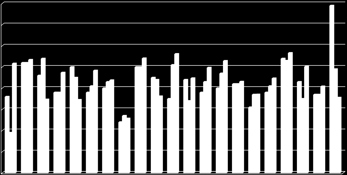 80% 70% 60% 50% 40% 30% 20% 10% 0% Andel vaccinerade över 65 år 2011 Andel vaccinerade över 65 år 2012 Andel vaccinerade över 65 år 2013 Under 2013 har totalt 16260 personer 65 år och äldre