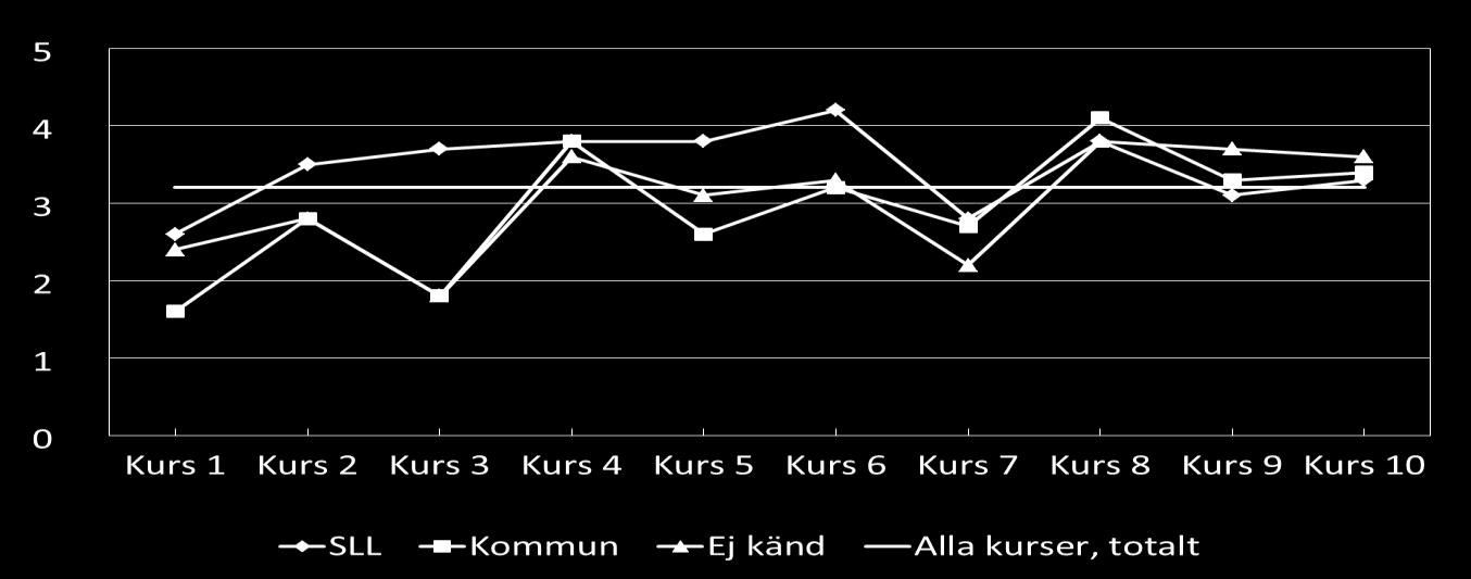 Vid kursutvärderingen ställdes också frågan hur deltagarna upplevde utbildningen som helhet. Av figur 3 och 4 kan det utläsas att detta varierade både mellan kurserna och arbetsgivare.