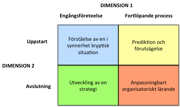 vilket gör det svårt att utveckla endast ett koncept som tar hänsyn till alla de faktorer som påverkar framtida strategier.