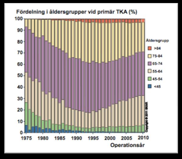 Som Figur 15 och 16 visar är det endast en bråkdel patienter som är yngre än 54 år som har opererat in en knäprotes i Sverige. Majoriteten av dessa opereras då med uniprotes.