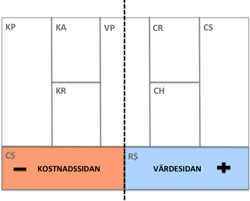 Författarna väljer i scenario två att ställa sig de fyra frågor som utgör The Four Actions Framework: 273 Eliminera: Vilka faktorer som industrin tar för givna borde elimineras?