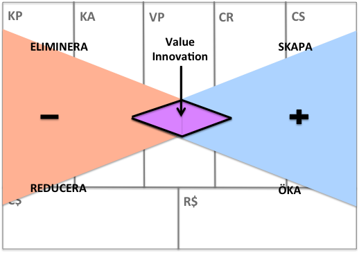 Kombinationen av modellerna Business Model Canvas och Blue Oceans Strategy syftar till hitta en balans mellan de båda sidorna för att erhålla så stort value innovation som möjligt. 275 8.