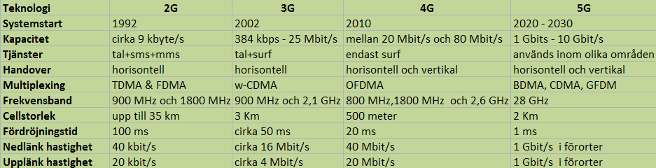 Tabell 1. Jämförelse mellan olika mobilnätstekniker [15, 17, 18, 21, 29, 36, 37, 38]. 2.4 5G egenskaper [40]: Stöd för IPv6. 5G-nätet har stöd för SDN. Stöd för NFV.