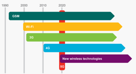 Figur 1. Mobilnätets utvecklingsfaser [11]. 1.2 Syfte Syftet med detta examensarbete är att studera 5G-nätet samt att ta reda på vilka framtidsmöjligheter som kommer att finnas med det. 1.3 Mål Målet med denna rapport är att ge läsaren en samlad bild av det framtida mobilnätet 5G och vilka fördelar det kommer att finnas med den nya tekniken.