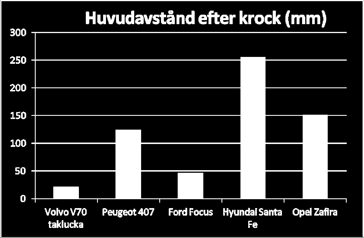 uppvisade Peugeot 407. Hyundai Santa Fe fick klart lägst inträngning av taket och även lägst belastning på huvudet.