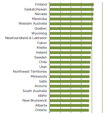 69 Bild 26. Investment Attractiveness Index (Survey of Mining Companies, FRASER INSTITUTE, 2014).