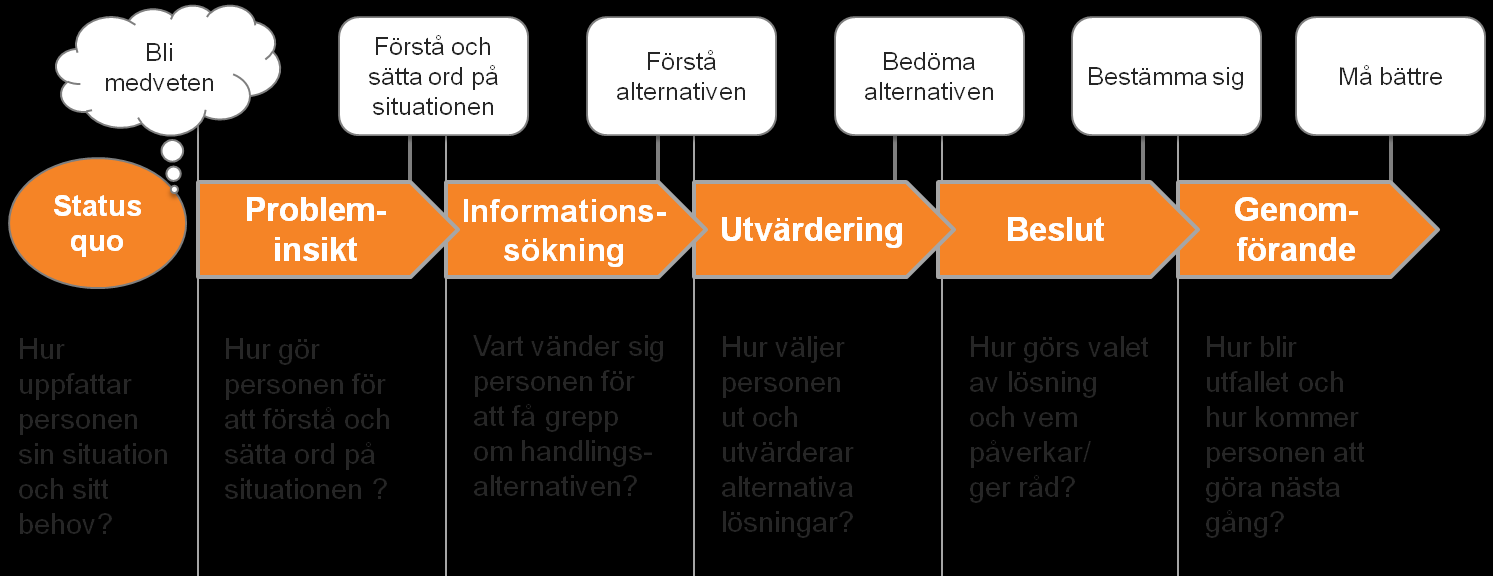 Bild: Schematisk beskrivning av ungas resa mot att må bättre Status quo. När personens liv fortlöper som vanligt, står psykisk hälsa inte i fokus.