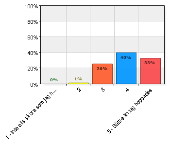 20. Är Zonen lika bra som du hoppades att den skulle vara Är Zonen lika bra som du hoppades att den skulle vara A. 1 Inte alls så bra som jag hoppades 0 0 B. 2 1 1,4 C. 3 18 25,7 D. 4 28 40 E.