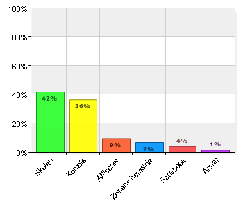 5. Hur fick du reda på att fritidsgården finns? (Ange bara ett alternativ) Hur fick du reda på att fritidsgården finns? (Ange bara ett alternativ) A.