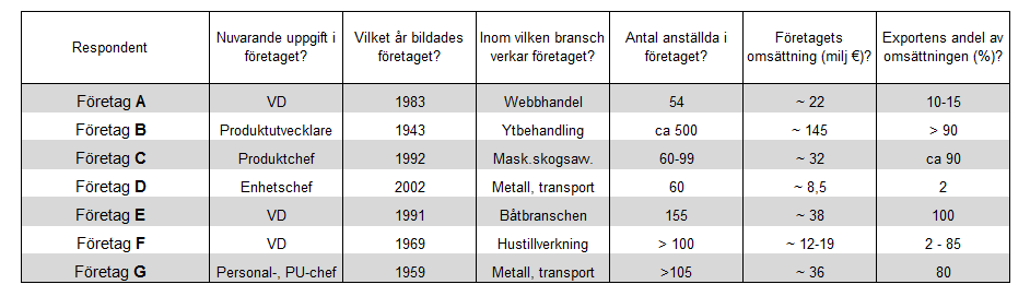 93 5 RESULTATREDOVISNING Min resultatredovisning fokuserar på att dokumentera respondenternas svar.