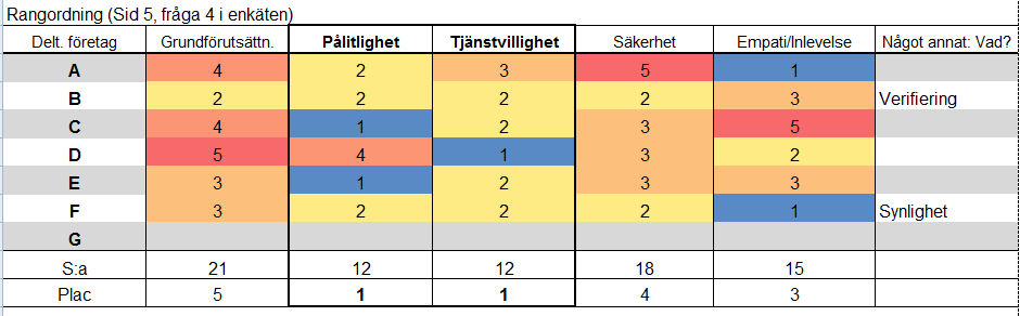 109 Fråga C.3 Finns det några nackdelar med att ta med kunder i PU-processen? Tabell 23. Eventuella nackdelar med att ha med kunder i PU-processen? Företag A B C D E F G Respons Nej, inte direkt.