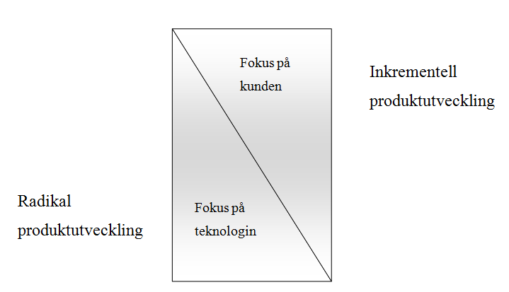 18 2.1.3 Två typer av produktutveckling Lindberg & Stenmark (2004:5) menar via Herbig (1994) att det förutom två olika typer av fokus på produktutveckling också generellt finns två typer av
