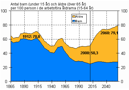 50 3 DEN DEMOGRAFISKA UTVECKLINGEN I FINLAND Andelen personer över 65 år uppskattas stiga från 17 % till 27 % av befolkningen fram till år 2040 (och till 29 % fram till år 2060).