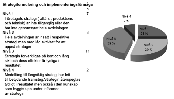 68 2.8 Jämförande enkätstudie Högskolan i Skövde publicerade i december 2011 resultatet från sin enkät Svensk mognadsgrad i produktutveckling. I enkäten deltog 28 av 67 företag, svarsprocent 42 %.