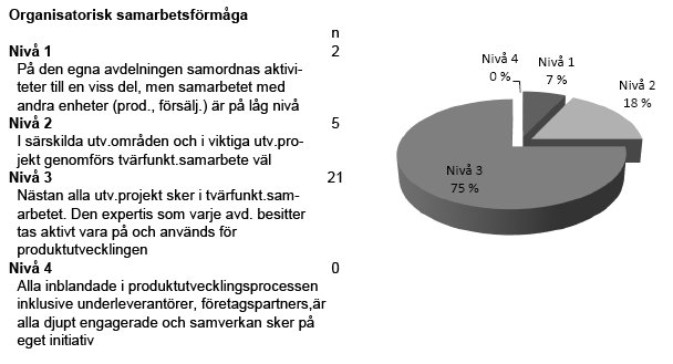 70 Figur 20. Företagets genomförandeförmåga.