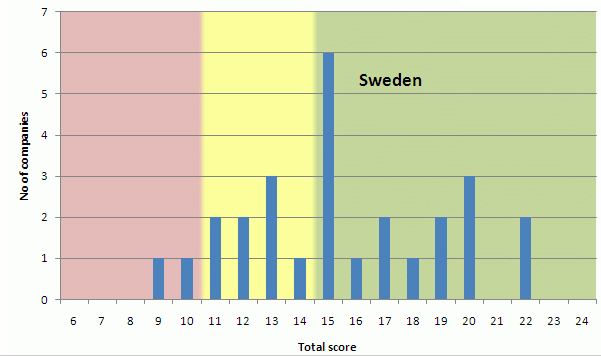 72 Figur 23 visar medelvärden för de japanska företagen (röd heldragen linje), det svenska medelvärdet (blå heldragen linje) och det vanligast förekommande svenska svaret (grön prickad linje).