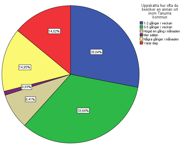 5.2 Hur ofta besöker du en annan ort inom Tanums kommun? Diagram 2: Besök i annan ort Av respondenterna var det 14 procent som besöker annan ort än sin boende ort inom kommunen varje dag.