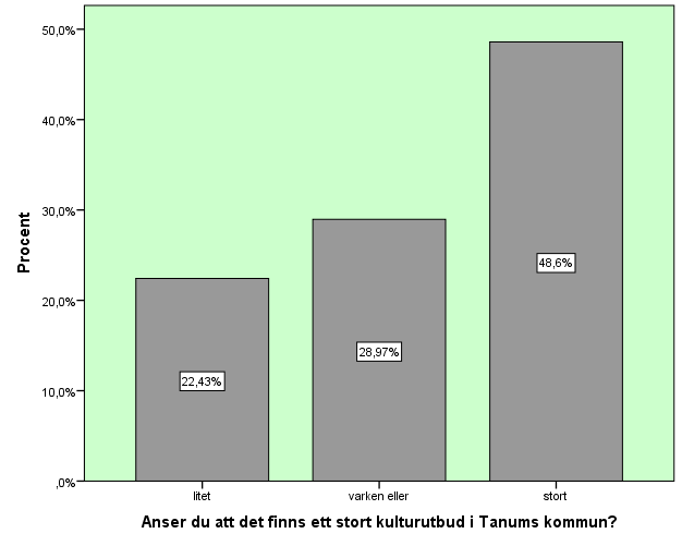 5.8 Anser du att det finns ett stort kulturutbud i Tanums kommun? Denna fråga ställdes som en skalfråga, med svarsalternativ från 1-7 där 1 är inget kulturutbud och 7 är stort kulturutbud.