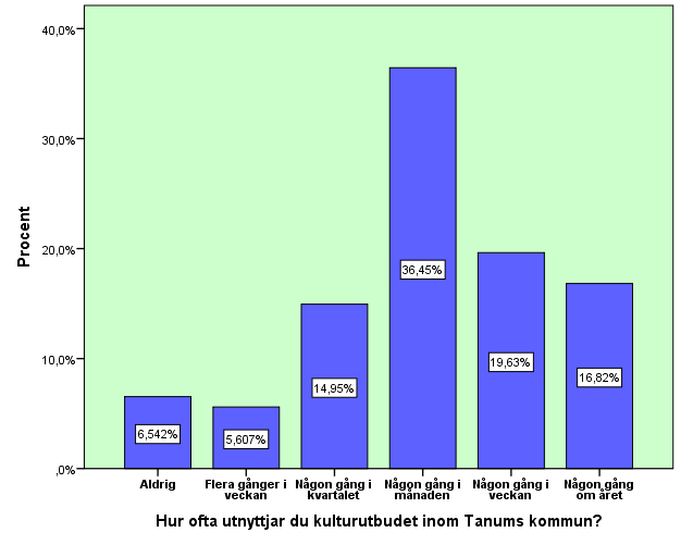 5.9 Hur ofta utnyttjar du kulturutbudet inom Tanums kommun?