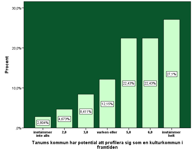 5.12 Vad tycker du saknas i kulturväg i Tanums kommun? Respondenterna kunde i denna fråga ange flera svar och här presenteras spridningen mellan de olika kategorierna 25.