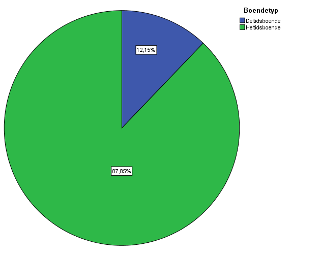 Bilaga 6: Resultat från enkätundersökning, diagram Här redovisar vi de övriga diagram som skapats från data insamlad från enkätundersökningen, närmare beskrivning av tolkningen av diagrammen nämns