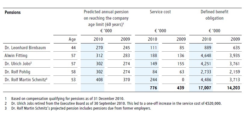 Kostnad för pension RWE! I det svenska regelverket ingår att årlig pensionsavsättning utgör en del av ersättningarna.