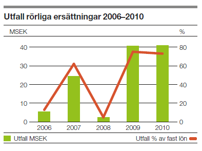 Klargörande diagram/illustrationer SCA! Rörlig ersättning är faktiskt, just rörlig den rör sig upp, men också ner.