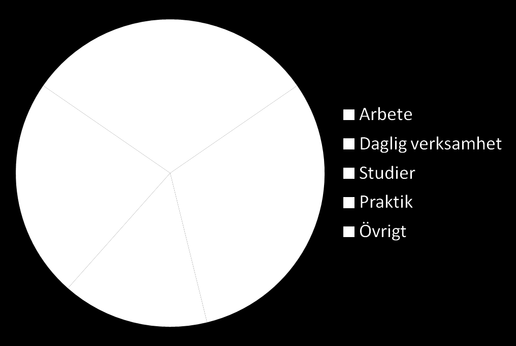 Arbete/sysselsättning (2014)