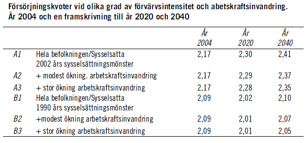 10 försörjningskvoten är 2,0. Alla sysselsatta har då sig själv plus ytterligare en person att försörja.