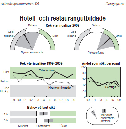 11 Tillgängliga prognoser för efterfrågan av arbetskraft På både det nationella planet och det regionala görs regelbundna prognoser för efterfrågan på arbetskraft av SCB och Arbetsförmedlingen.