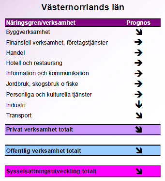 13 Illustration 12: Sysselsättningsutvecklingen i Västernorrland till slutet av 2010 Bl.a. kan vi se att industrisektorn i Västernorrland vid slutet av 2009 bedömdes ha en starkt negativ trend fram till slutet av 2010, när det gällde antalet anställda.