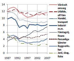 16 Illustration 16 Vi ser t.ex. att nästan 8 000 personer arbetade inom företagstjänster och finansverksamhet i länet år 2007. (Källa: SCB 2010, Länens arbetsmarknad.