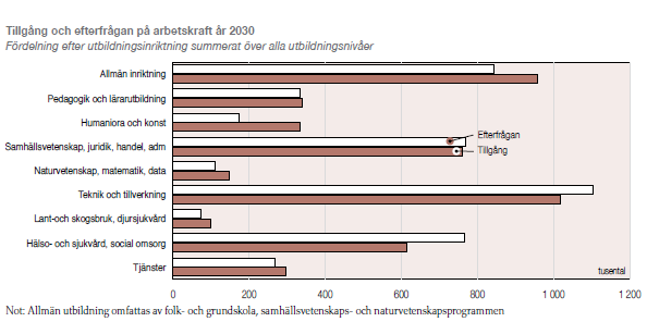 18 Vad säger nu prognoserna? Vi har sett att flera aktörer levererar prognoser över tillgång och efterfrågan på arbetskraft.