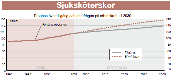 19 Illustration 20 Vi ser bl.a. att tillgången på utbildade i omvårdnad minskat till 100 000 medan behovet ökat till 250 000 år 2030. (Källa SCB 2008, trender och prognoser.