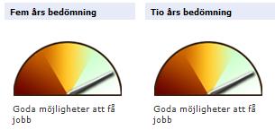 ) Fler prognoser inom hälsa, vård och omsorg Vi redovisar här Af:s webbtjänst Yrkeskompassen och SCB:s rapport Arbetskraftsbarometern 09.