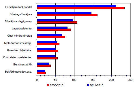 24 Illustration 29 Här kan vi se att efterfrågan på arbetskraft med utbildning inom handel och administration väntas minska svagt till strax under 250 000 år 2030.