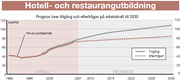 26 Illustration 33: Konkurrensen om jobb, företagssäljare, ett år regionalt, 5-10 år riket På ett års sikt väntas arbetsmarknaden vara i balans för företagssäljare.