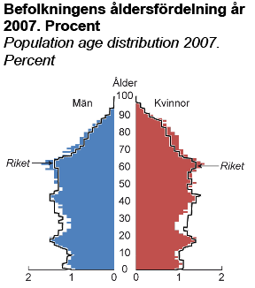 4 Några viktiga grundbegrepp Demografi Hur ålderfördelningen ser ut i befolkningen, ofta uppdelat efter kategorier (grupper) är en del av det som kallas demografi.