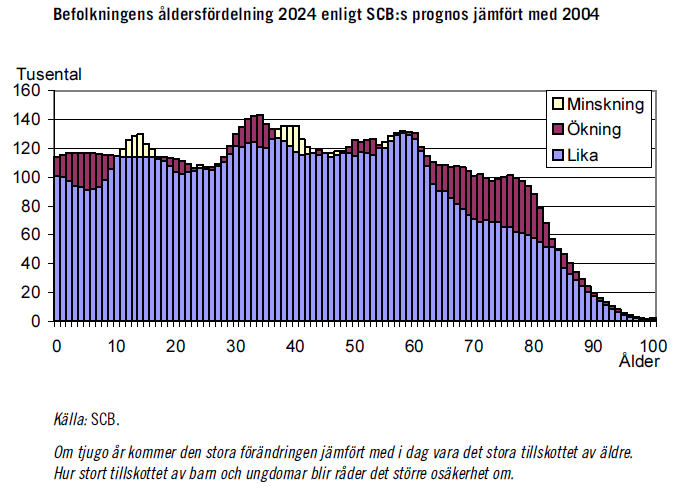 8 Illustration 5 Illustration 6 Vi återkommer till arbetskraftsprognoser längre fram i rapporten.